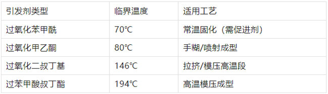 不飽和樹脂引發(fā)劑類型、臨界溫度、適用工藝