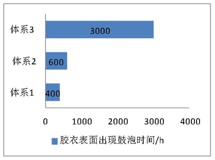 不同樹(shù)脂體系防滲體系對(duì)比